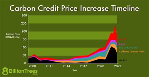 price of carbon credit